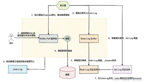 MySQL事務(wù)日志詳盡解析 redo log、undo log與bin log的故事【數(shù)據(jù)處理和存儲(chǔ)支持服務(wù)系列文章】