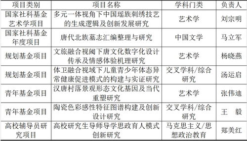設計與藝術學院2023年度部級以上項目立項創(chuàng)新高 以系統(tǒng)化策劃與專業(yè)公關服務驅動學術創(chuàng)新